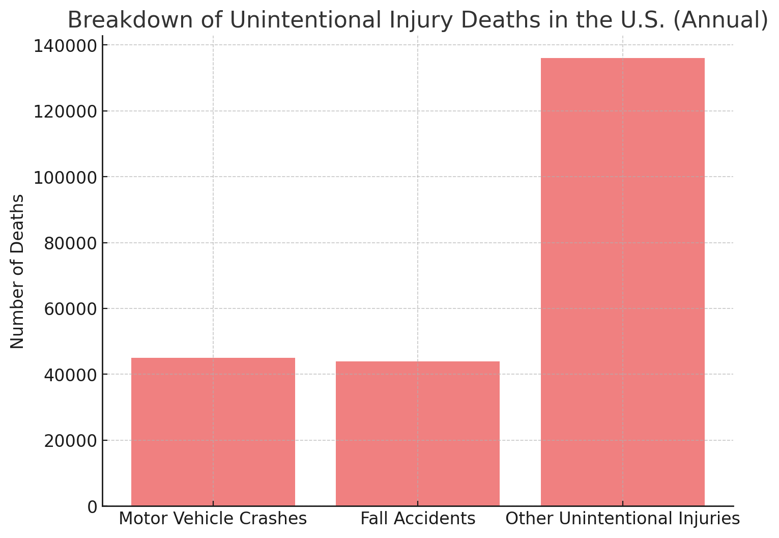 Breakdown of Unintentional Injury Deaths