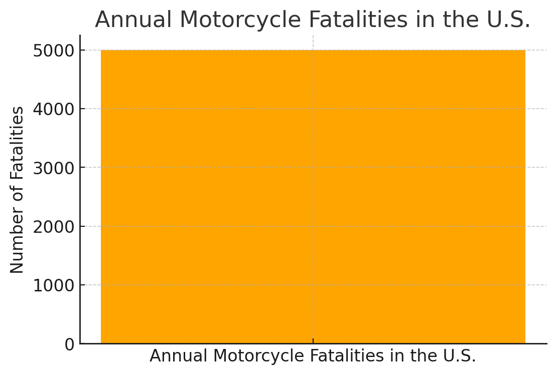 Annual Motorcycle Fatalities