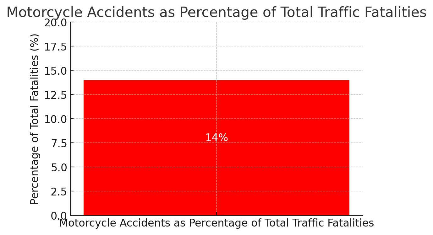 Motorcycle Accidents as Percentage of Total Traffic Fatalities