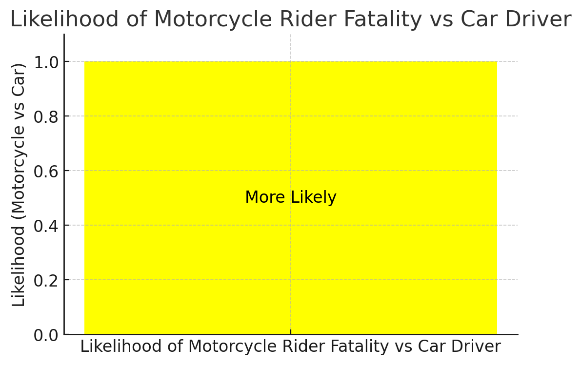 Motorcycle Rider Fatality vs Car Driver