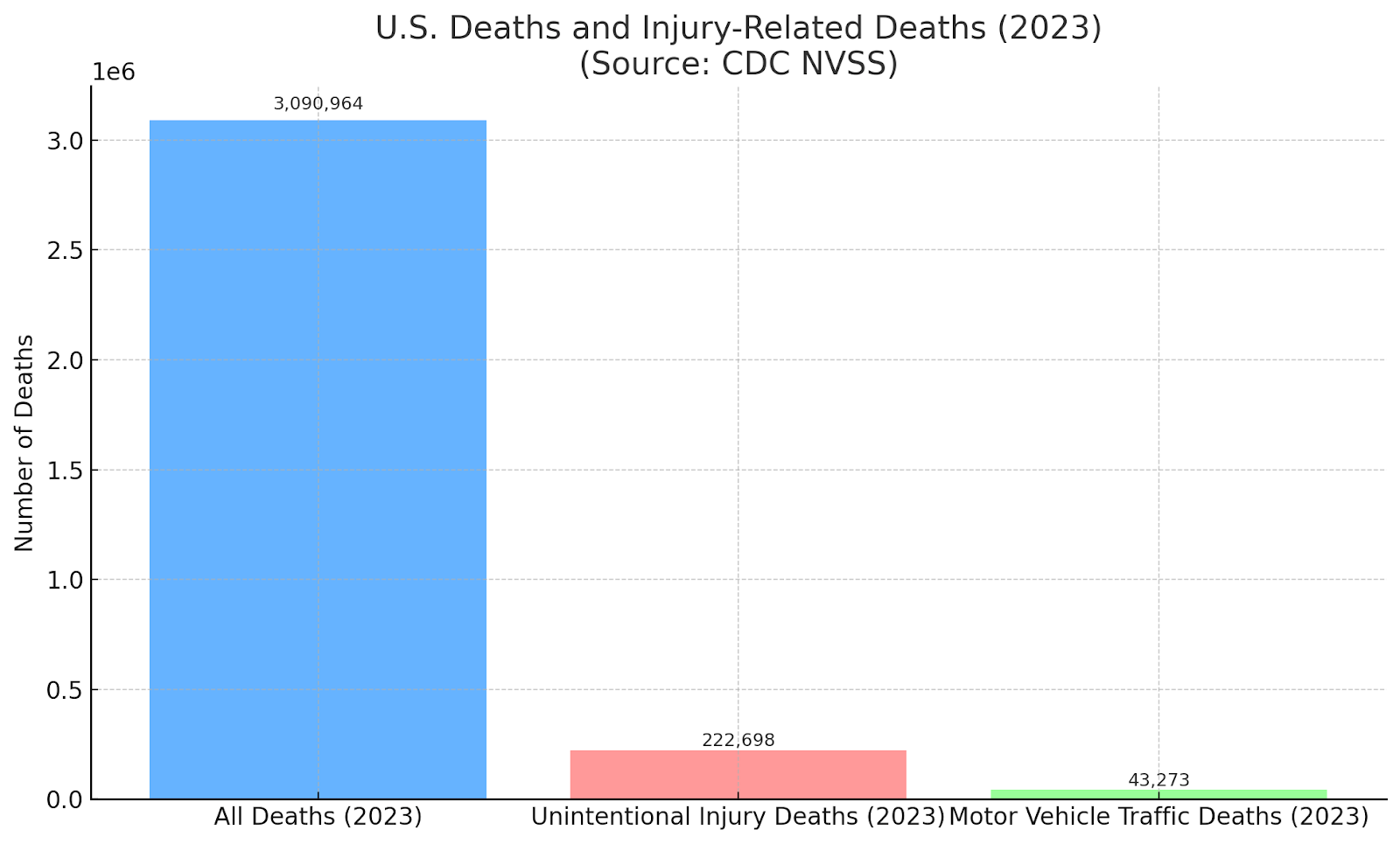 U.S. Deaths and Injury-Related Deaths