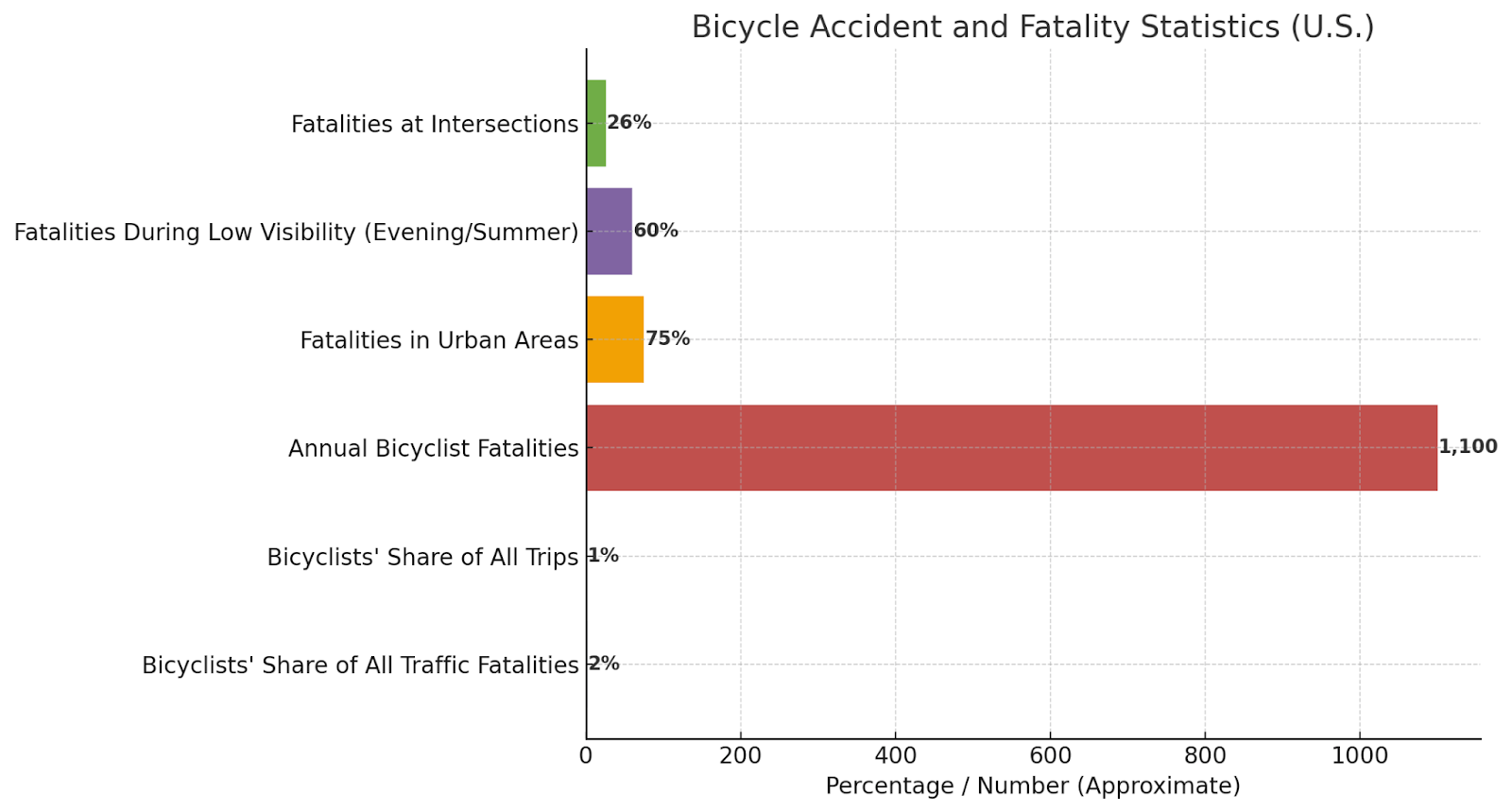 Bicycle Accident and Fatality Statistics