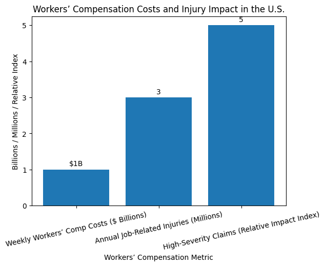 Costs and Injuries
